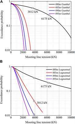 Analysis of mooring performance and layout parameters of multi-segment mooring system for a 15 MW floating wind turbine